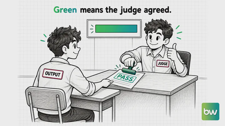 LLM meme: An examiner badged JUDGE stamps PASS on a paper handed in by his identical twin badged OUTPUT.