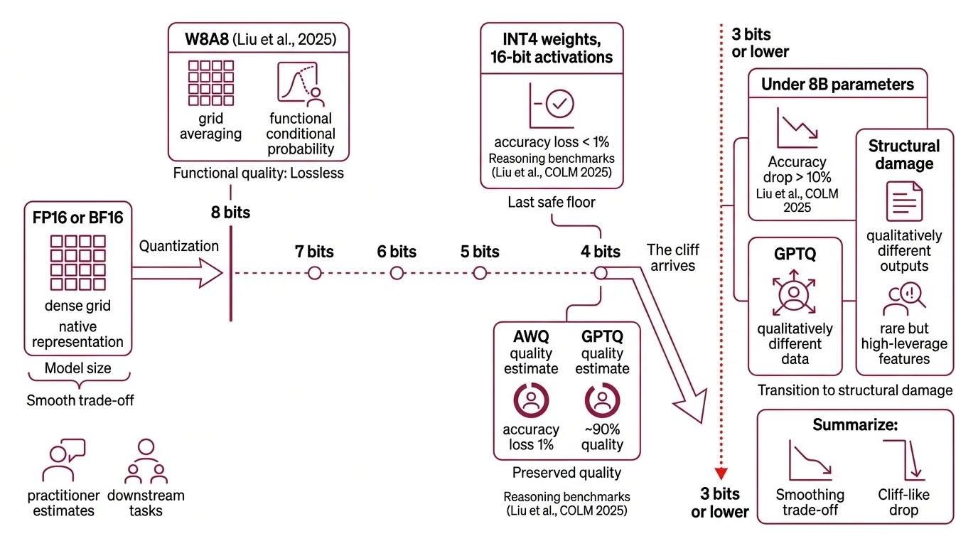 Accuracy degradation chart showing non-linear collapse across task difficulty levels, languages, and modalities from 8-bit to 2-bit quantization