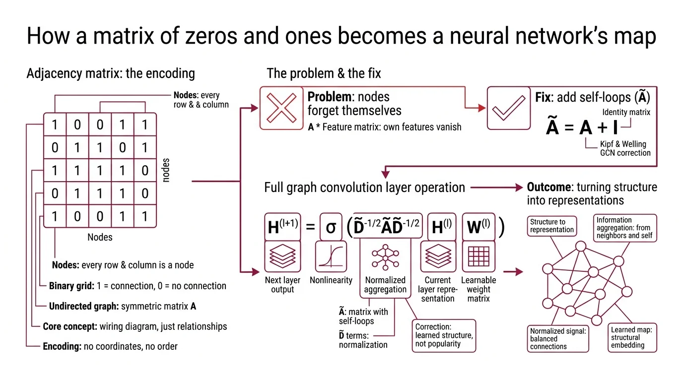 Diagram showing the three mathematical prerequisites for GNNs — linear algebra, graph theory, and spectral theory — with the GCN equation connecting them