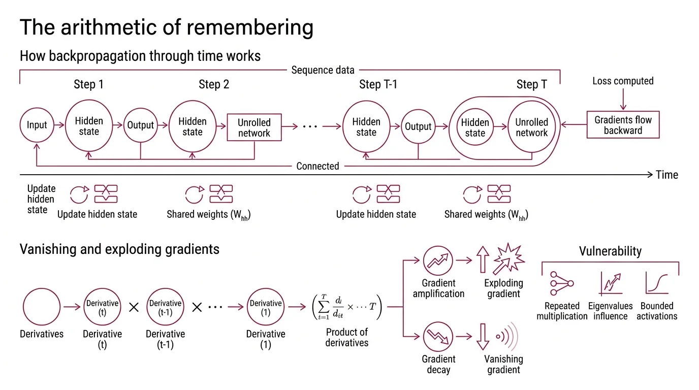 Comparison of sequential RNN processing versus parallel Transformer self-attention across time steps