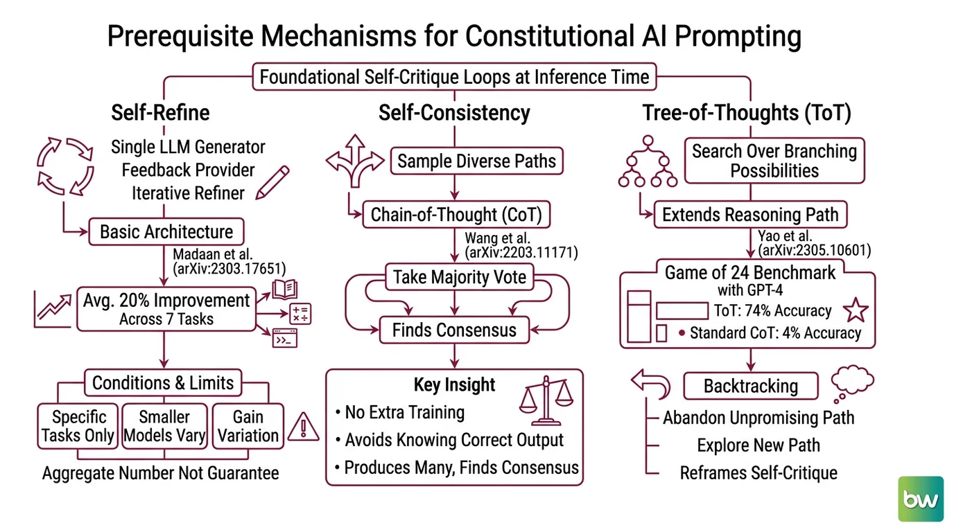 Diagram showing the constitutional AI prompting stack: self-refine loop, self-consistency voting, tree-of-thoughts branching, with external feedback as the key condition for reliable improvement