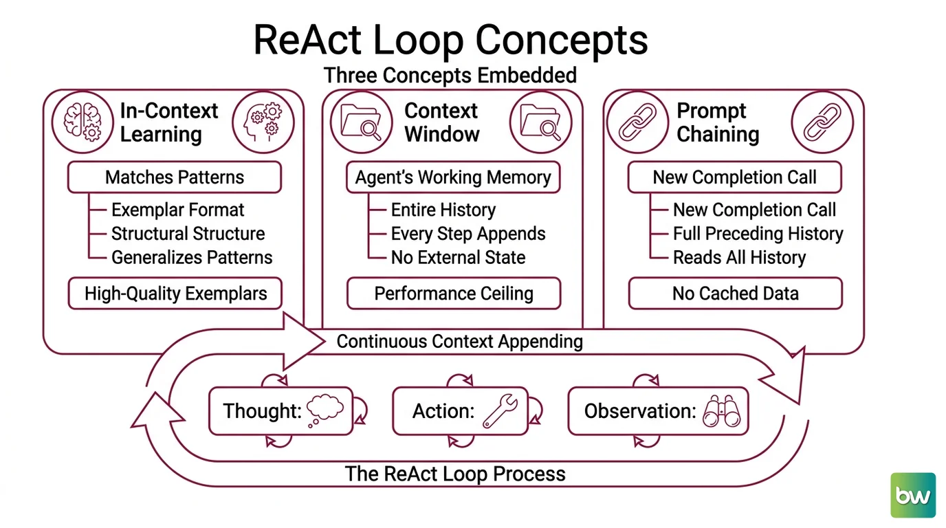 Diagram showing token accumulation across ReAct loop iterations with context rot annotations and a failure probability curve rising with step count