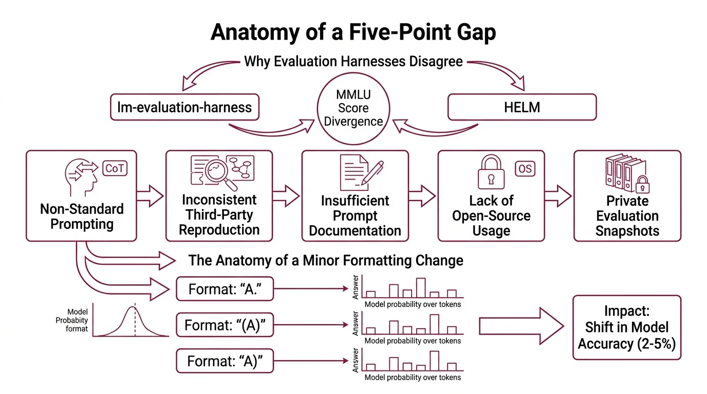 Diagram showing how prompt formatting, benchmark contamination, and ground-truth errors compound to produce score divergence across evaluation harnesses