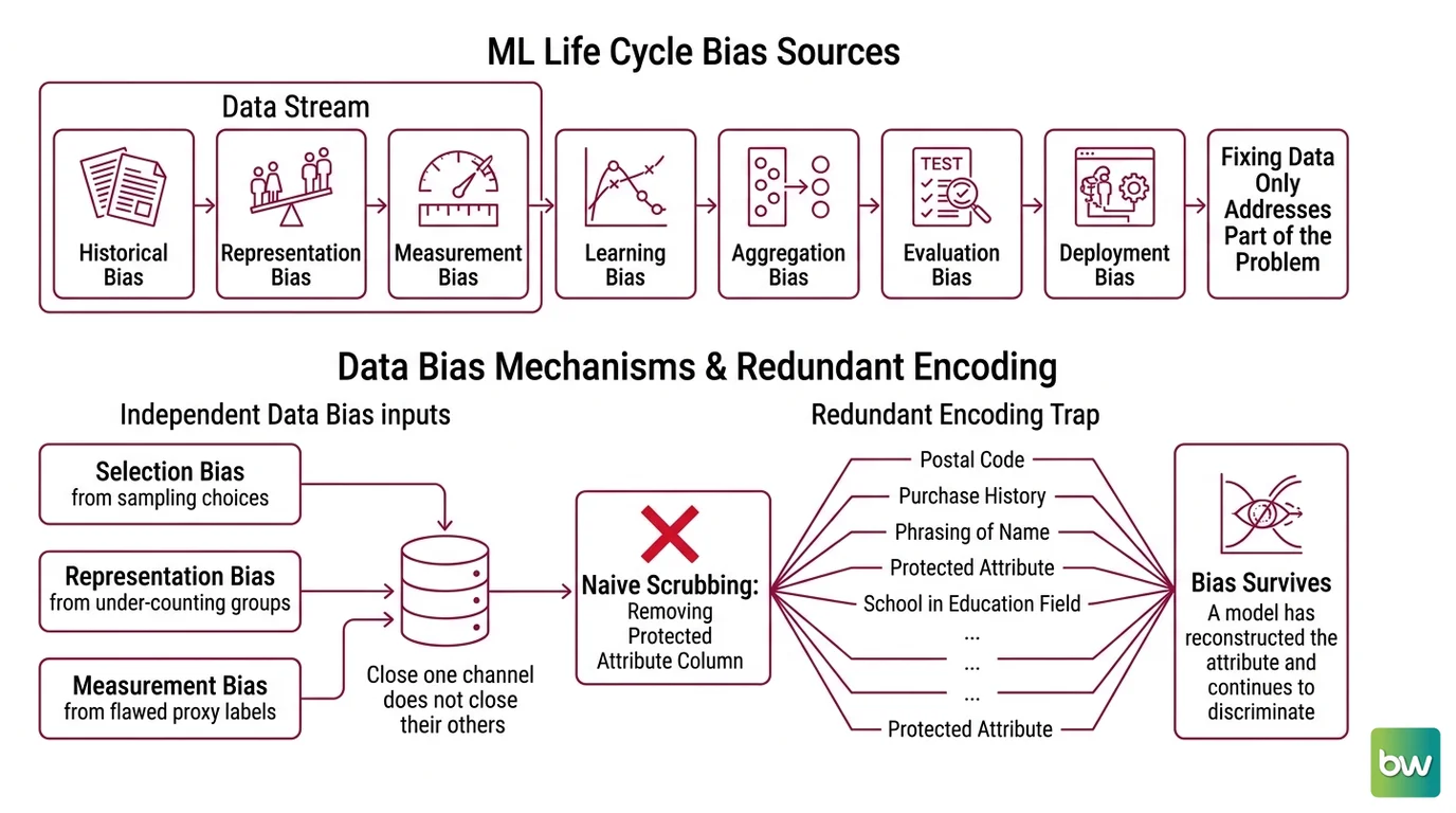 Three data-stream bias sources feeding a model that amplifies skew, then a metric-conflict diagram showing calibration and error-rate balance cannot both hold