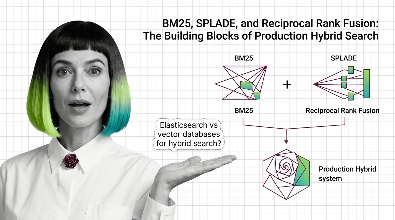 Diagram of hybrid search: BM25 lexical index and dense vector index merged by reciprocal rank fusion into one ranked list