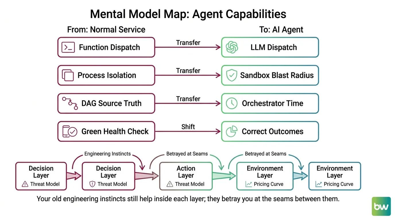 Mental model shift for developers working with agent capabilities