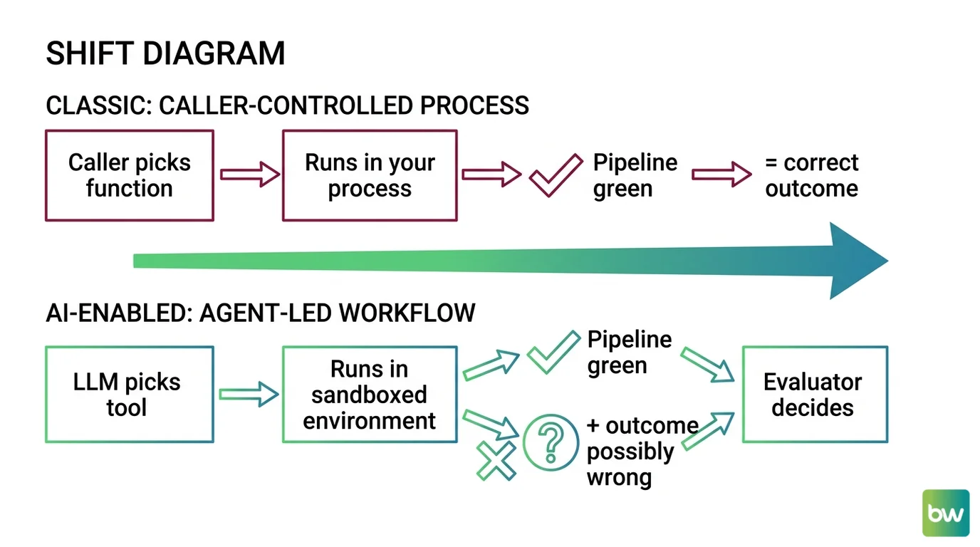 Shift diagram: classical request-response flow vs agent loop flow