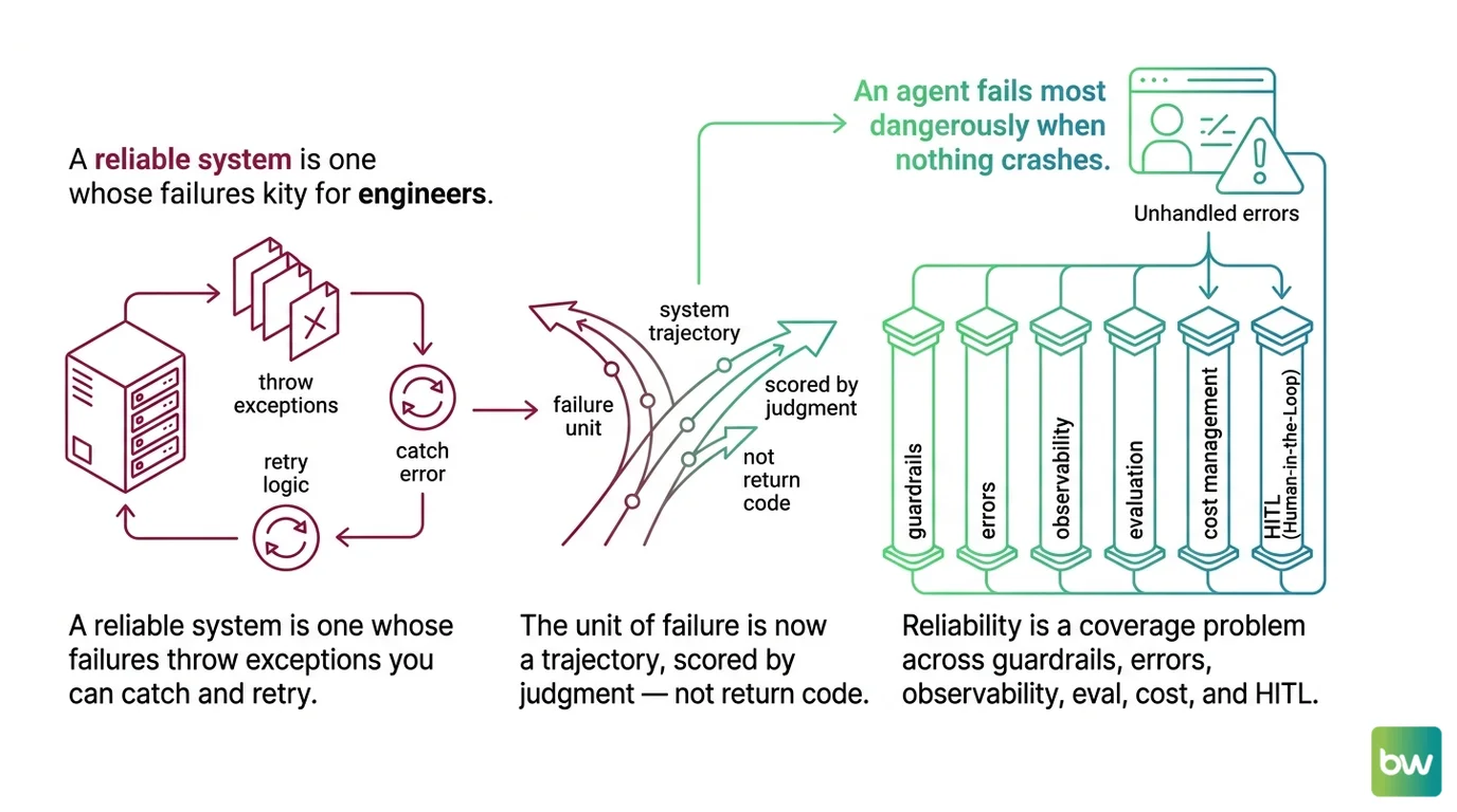 Mental model shift for engineers moving from SRE to agent reliability