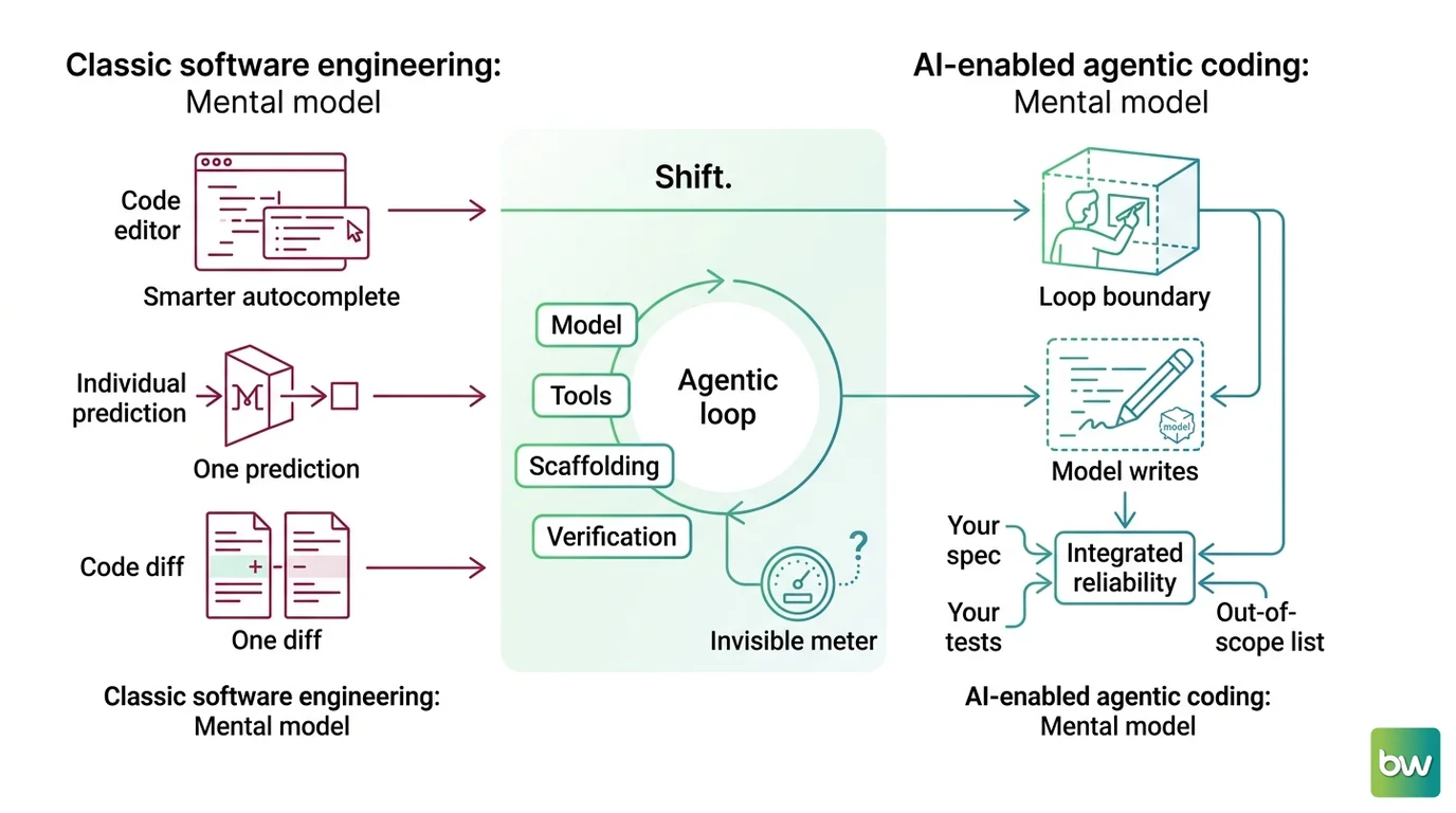 Mental model shift from agent-as-autocomplete to agent-as-control-loop bounded by spec, tests, and an out-of-scope list