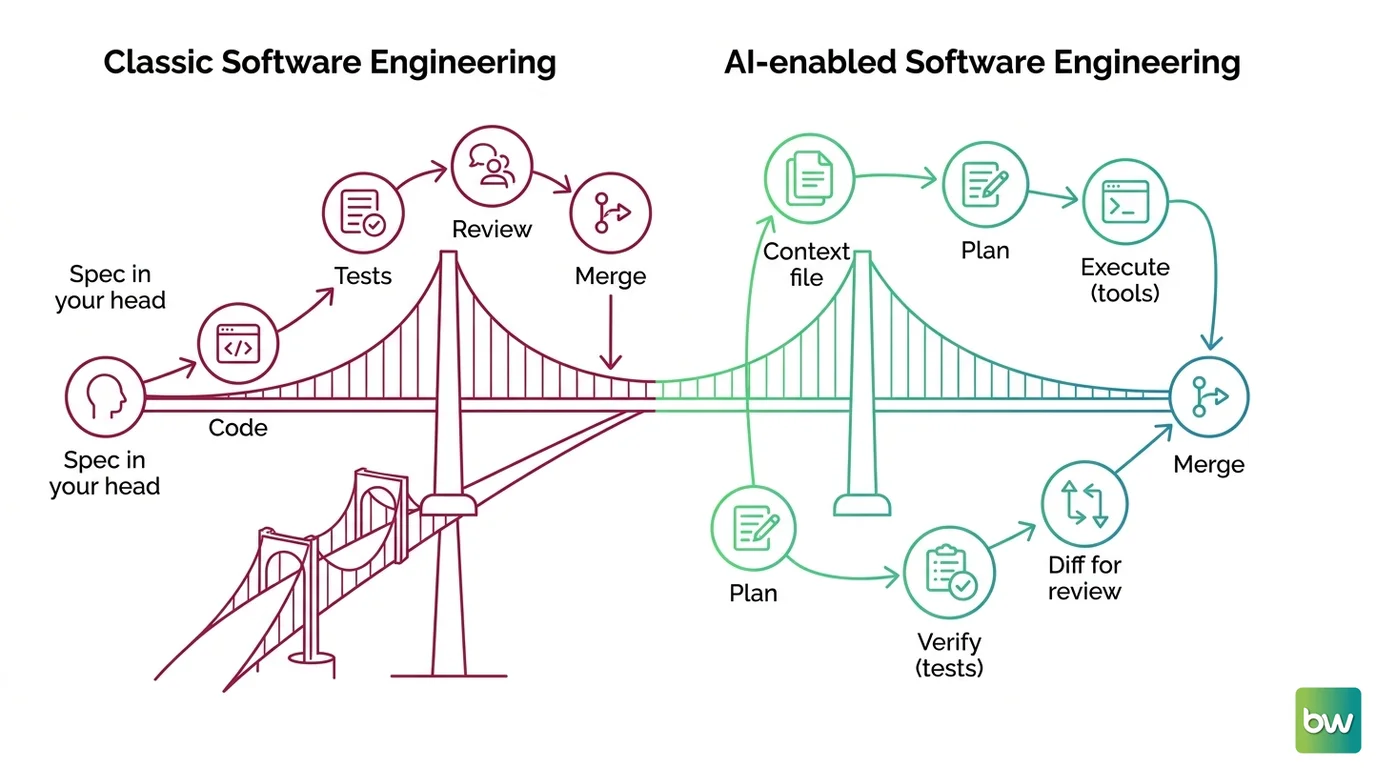 Side-by-side comparison: classic engineering workflow versus the Plan-Execute-Verify loop of an AI coding agent