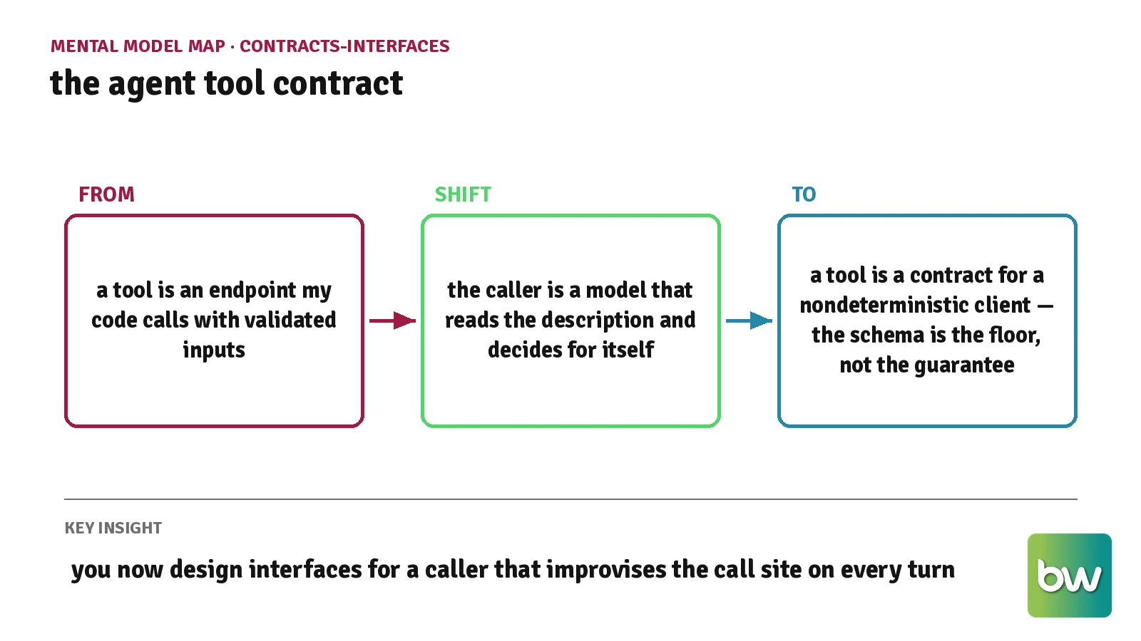 Mental model map showing the shift from tool-as-endpoint to tool-as-contract for an improvising caller