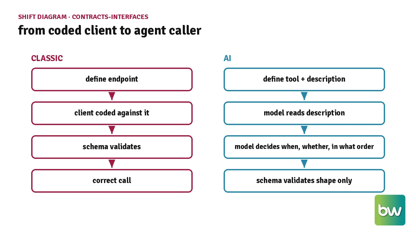 Shift diagram comparing a coded client calling a validated endpoint against an agent reading a description and deciding the call itself