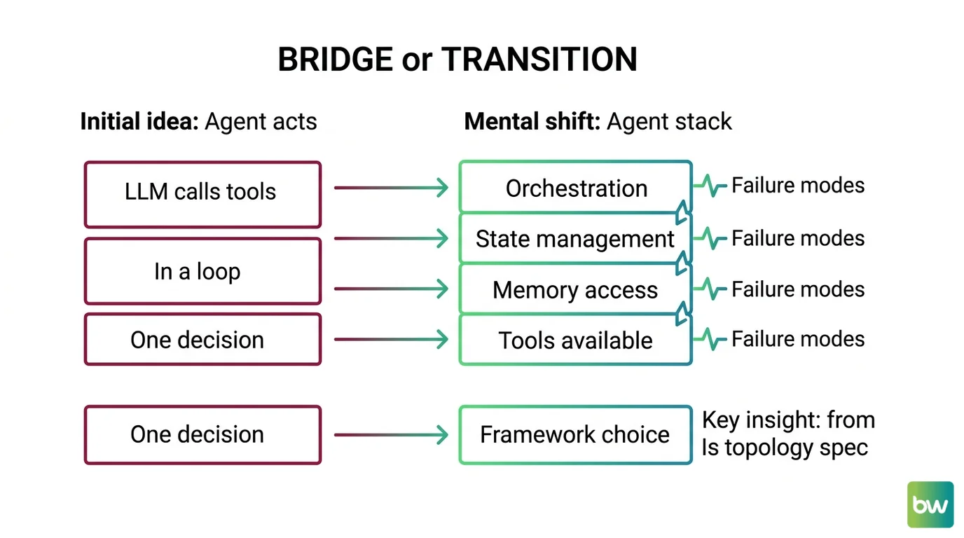 Mental model shift from agent-as-LLM-loop to agent-as-four-layer-stack with separate contracts for orchestration, state, memory, and tools