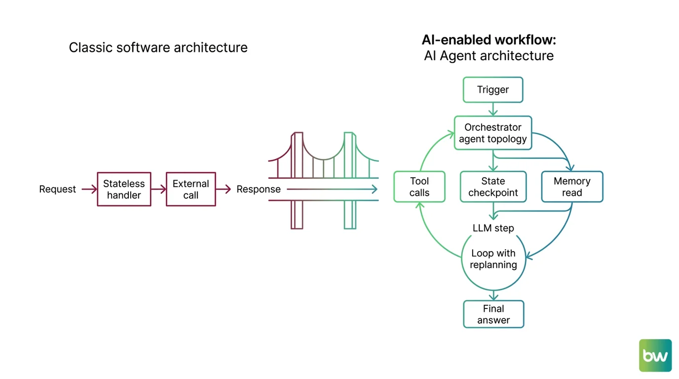 Shift diagram comparing the classical stateless-handler request-response pattern with the four-layer agent loop that adds orchestration, state, memory, and replanning