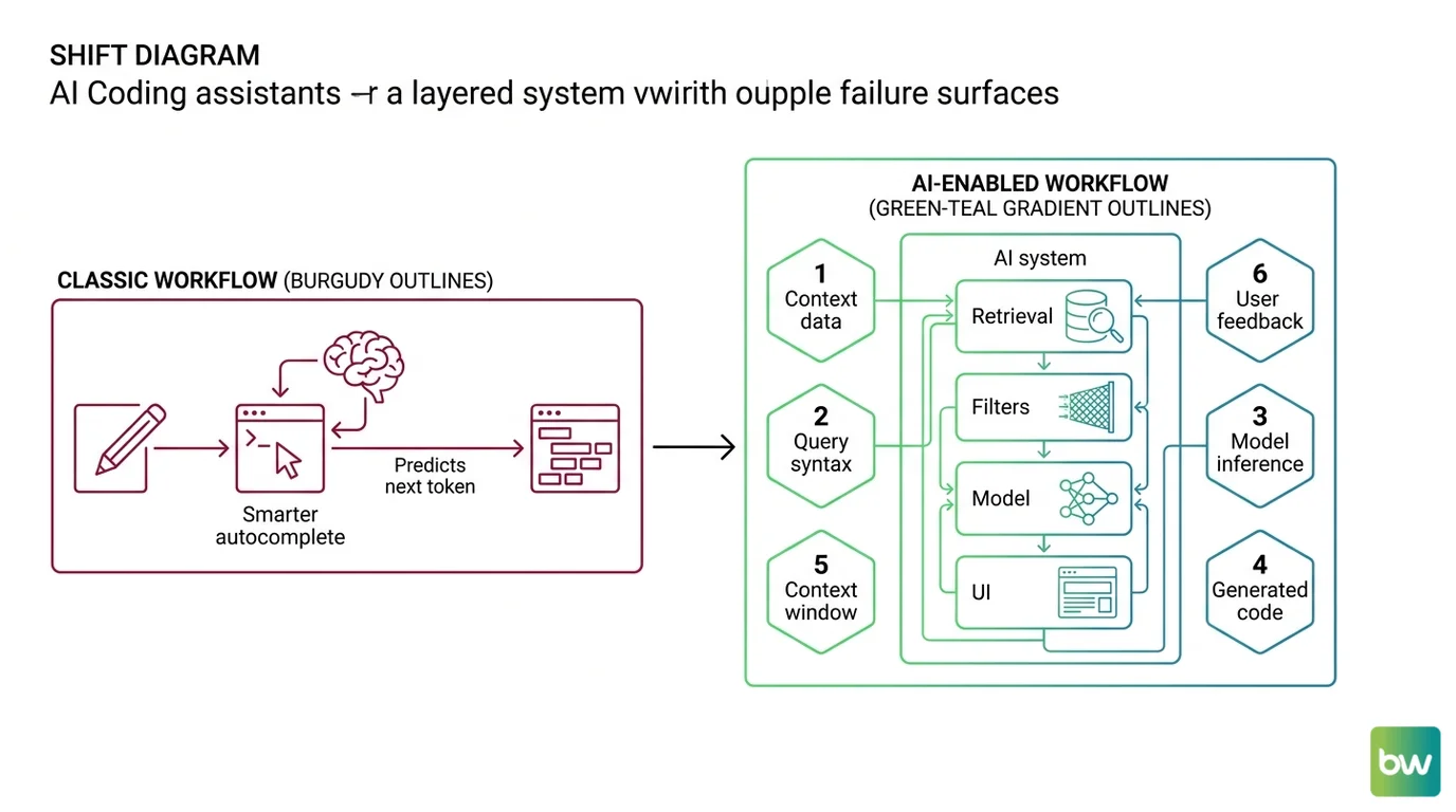 Mental model shift from AI as autocomplete to AI as six layered systems landing in distinct developer workflows