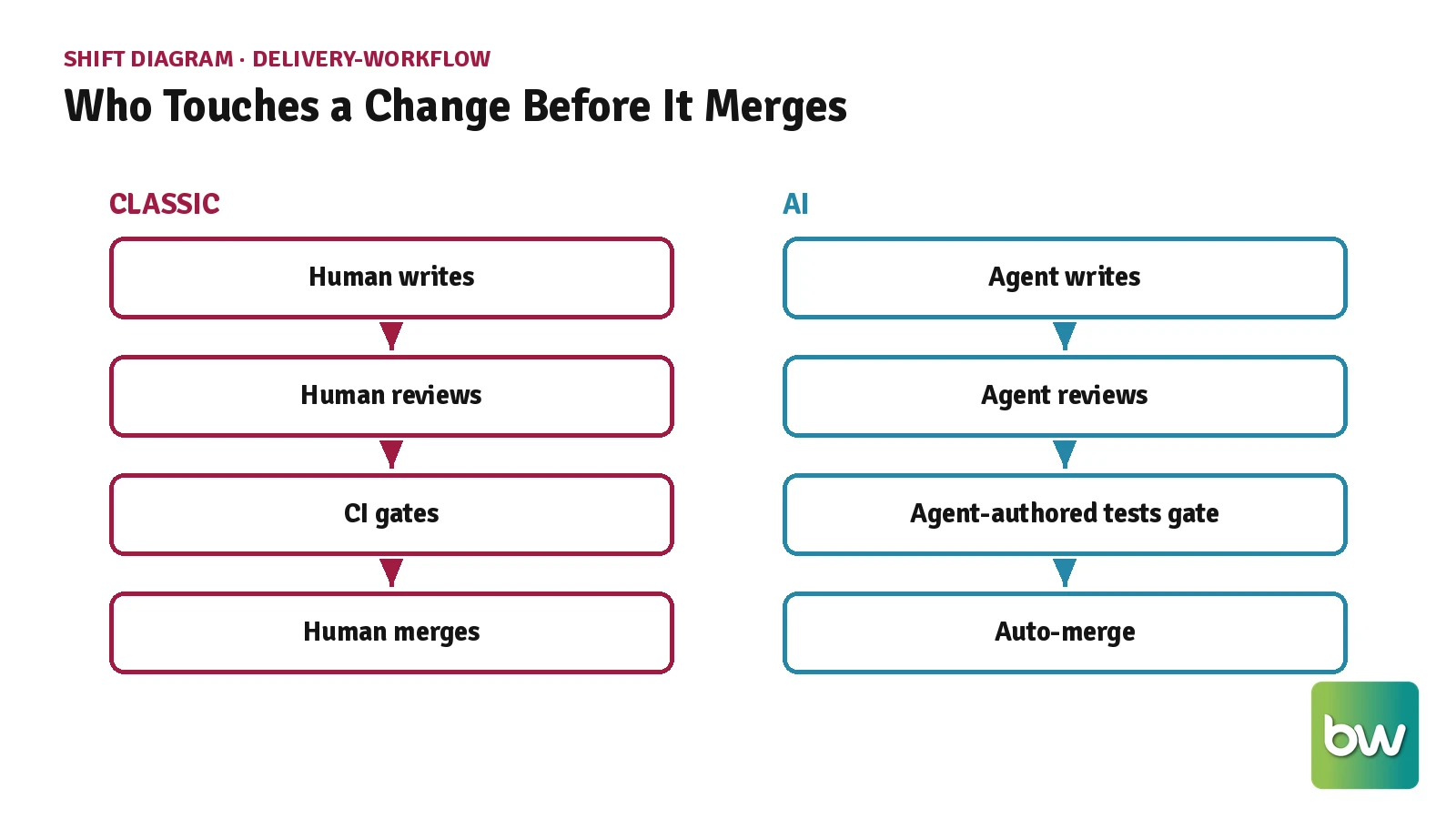 Shift diagram comparing a classic merge path where a human writes, reviews, and merges against an agentic path where an agent writes, reviews, gates with its own tests, and auto-merges