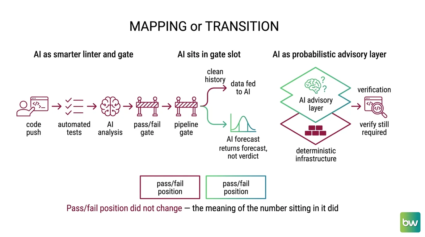 Mental model shift for developers working with AI in CI/CD, technical debt, and code generation