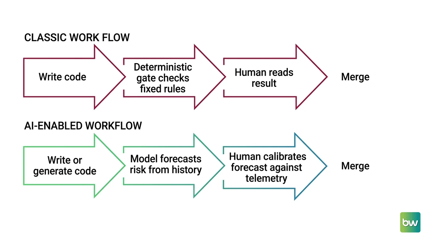 Shift diagram: classic deterministic pipeline gate versus AI probabilistic forecast gate