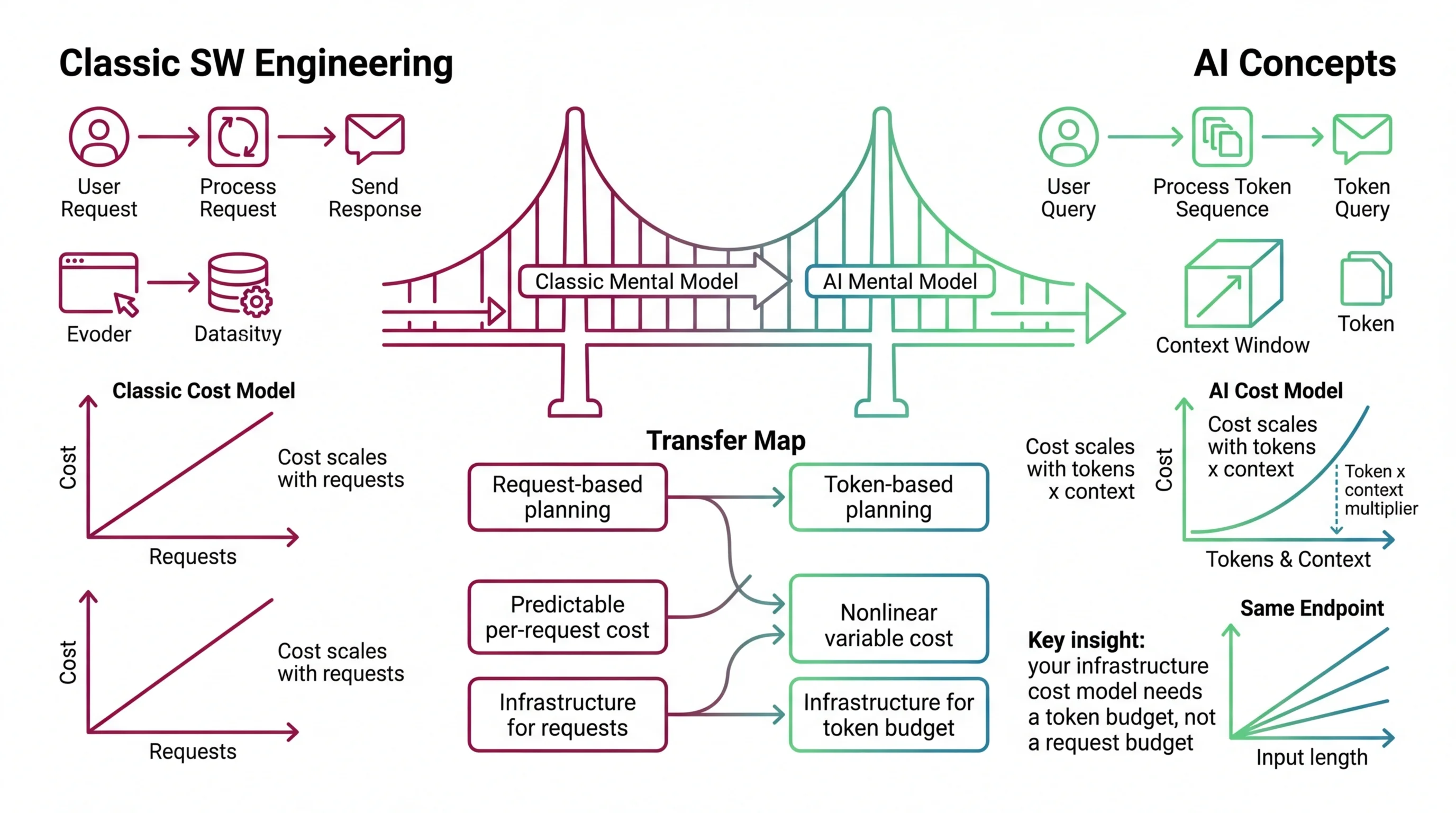 Mental model shift from request-based cost budgeting to token-based cost scaling for LLM inference