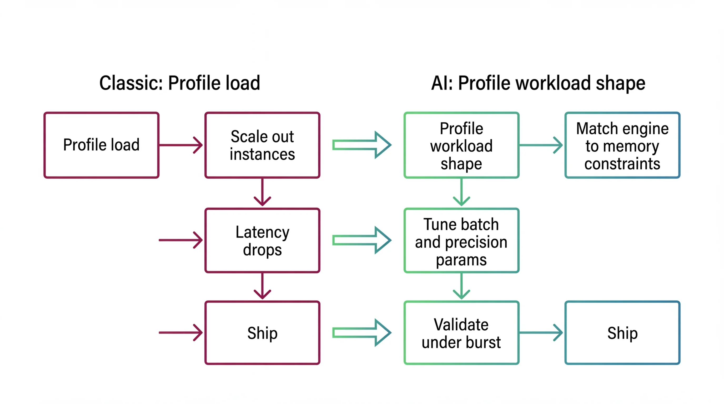 Shift diagram comparing classic horizontal scaling workflow with AI inference deployment workflow
