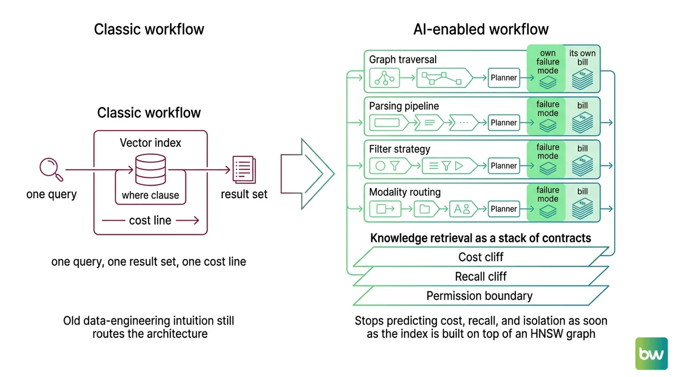 Mental model shift from vector index with a WHERE clause to a stack of four knowledge-retrieval contracts