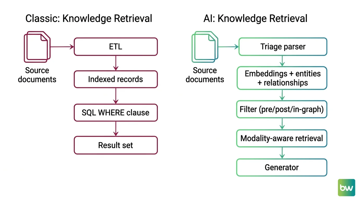 Shift diagram comparing classical ETL-and-SQL retrieval with the multi-stage knowledge-retrieval pipeline