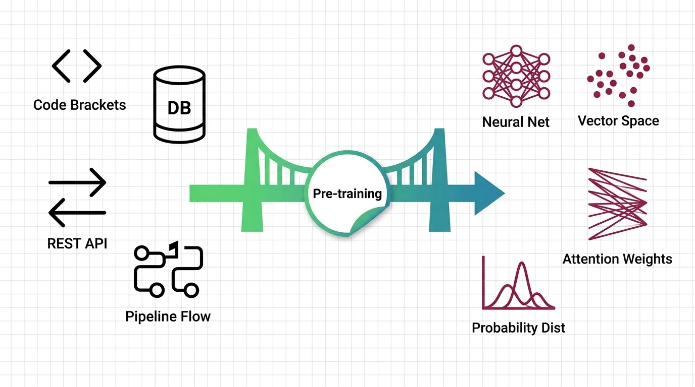 MAX diagramming the three-stage LLM training pipeline onto a classical build process for software developers