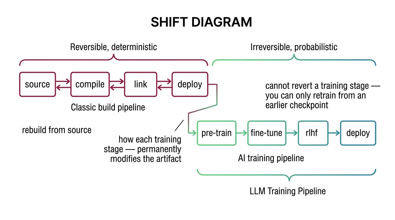 Mental model shift for developers mapping build pipelines onto LLM training stages