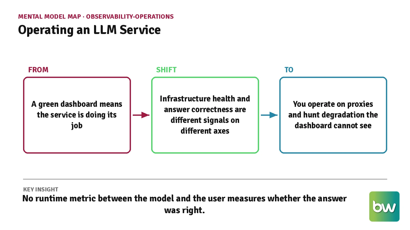 Mental model map showing the shift from trusting a green dashboard to operating a model on proxies for correctness