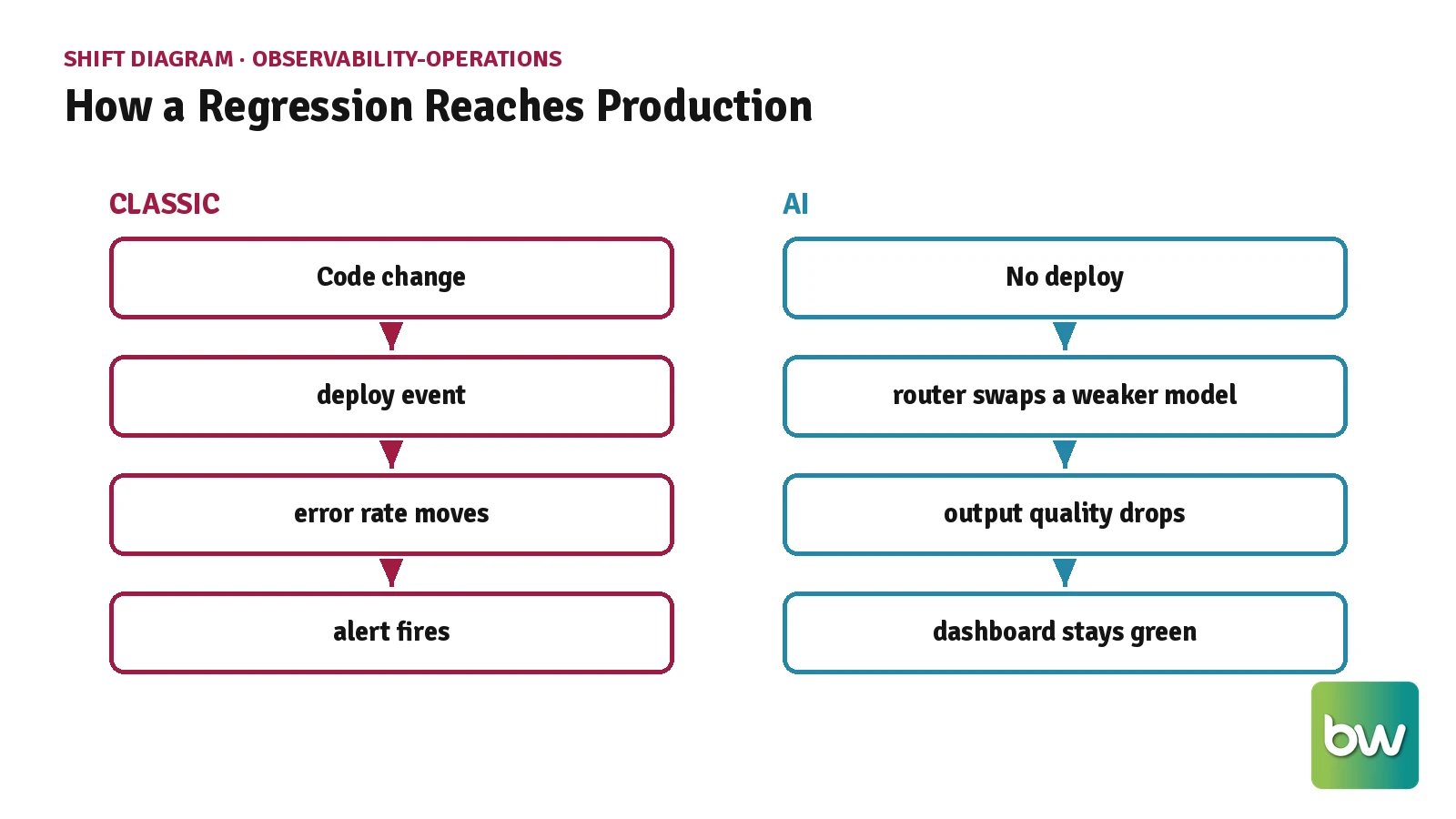 Shift diagram contrasting a classic deploy-triggered regression with a silent model swap that leaves the dashboard green