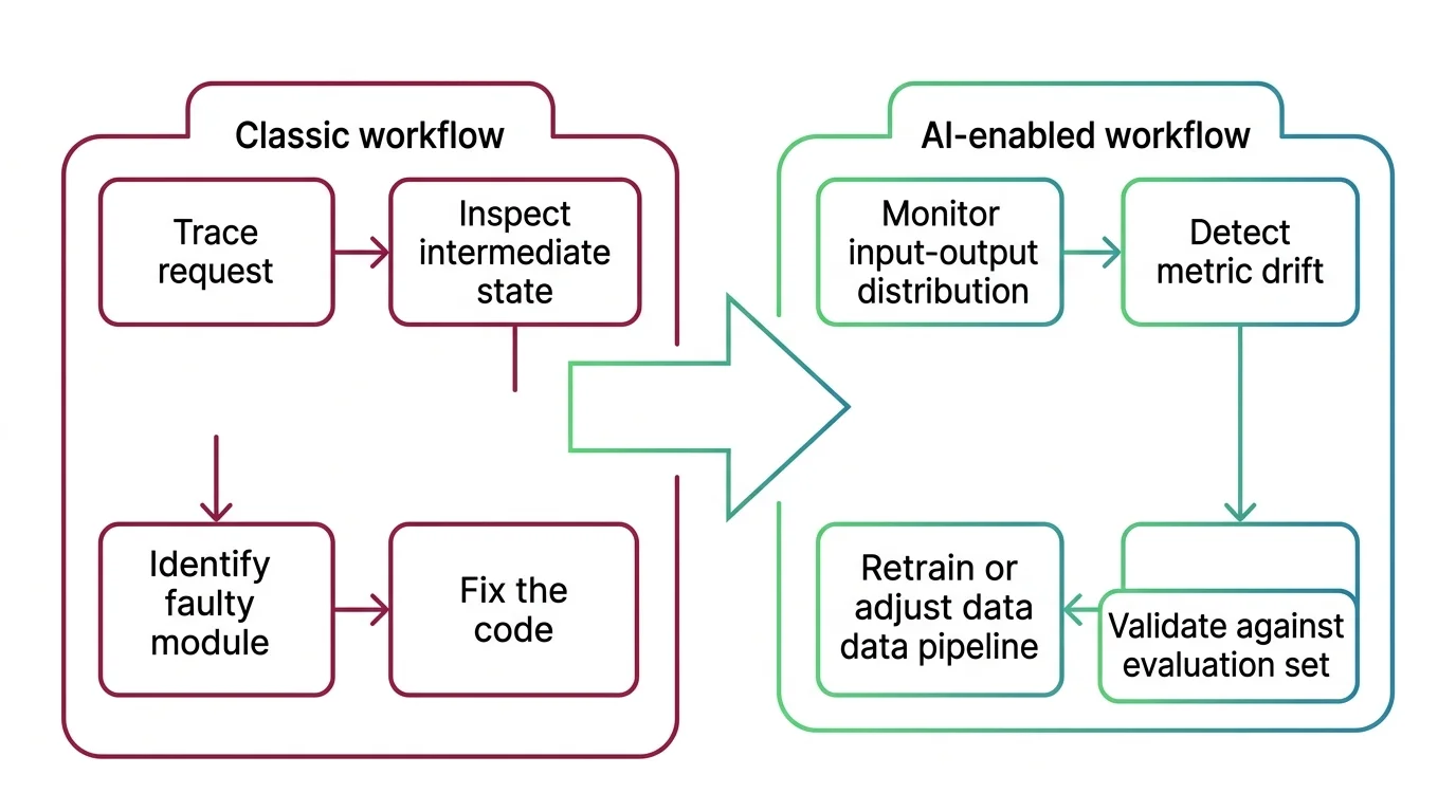 Shift diagram: classic software debugging vs neural network debugging