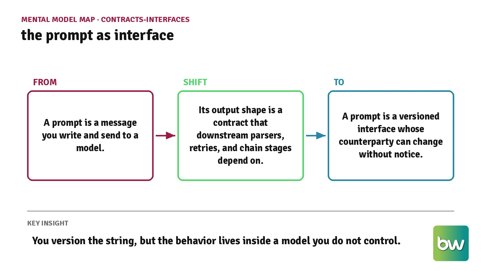 Diagram showing a prompt reframed from a written message into a versioned interface between an app and a changing model
