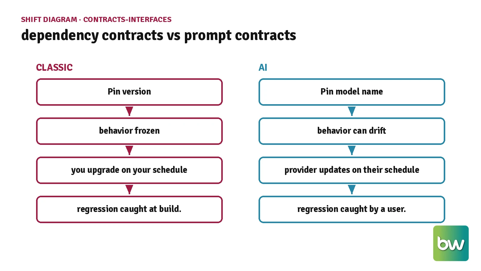 Side-by-side flow contrasting a pinned software dependency with a pinned model name that drifts under provider updates