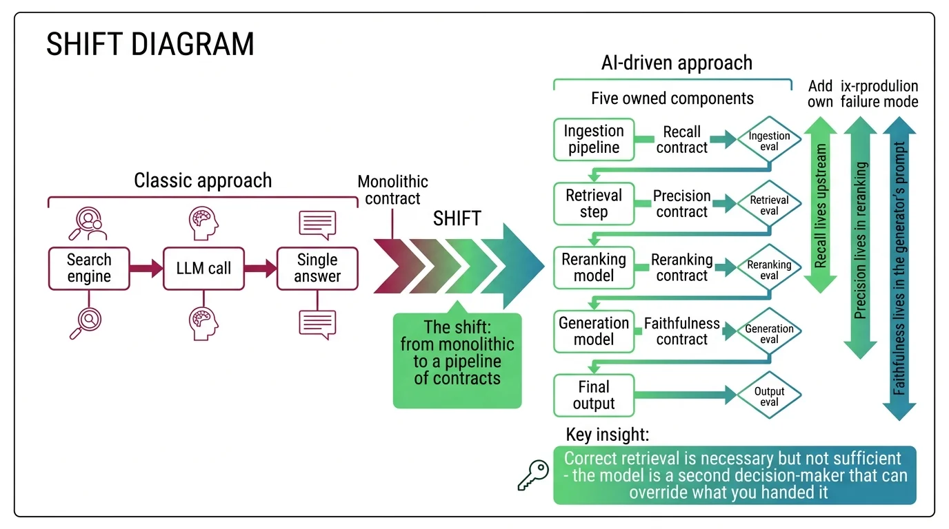 Mental model shift from RAG as search-plus-LLM to RAG as five owned components with separate failure surfaces