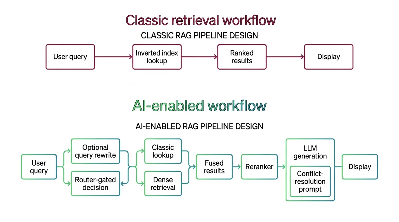 Shift diagram comparing classical keyword search workflow with the multi-stage RAG pipeline