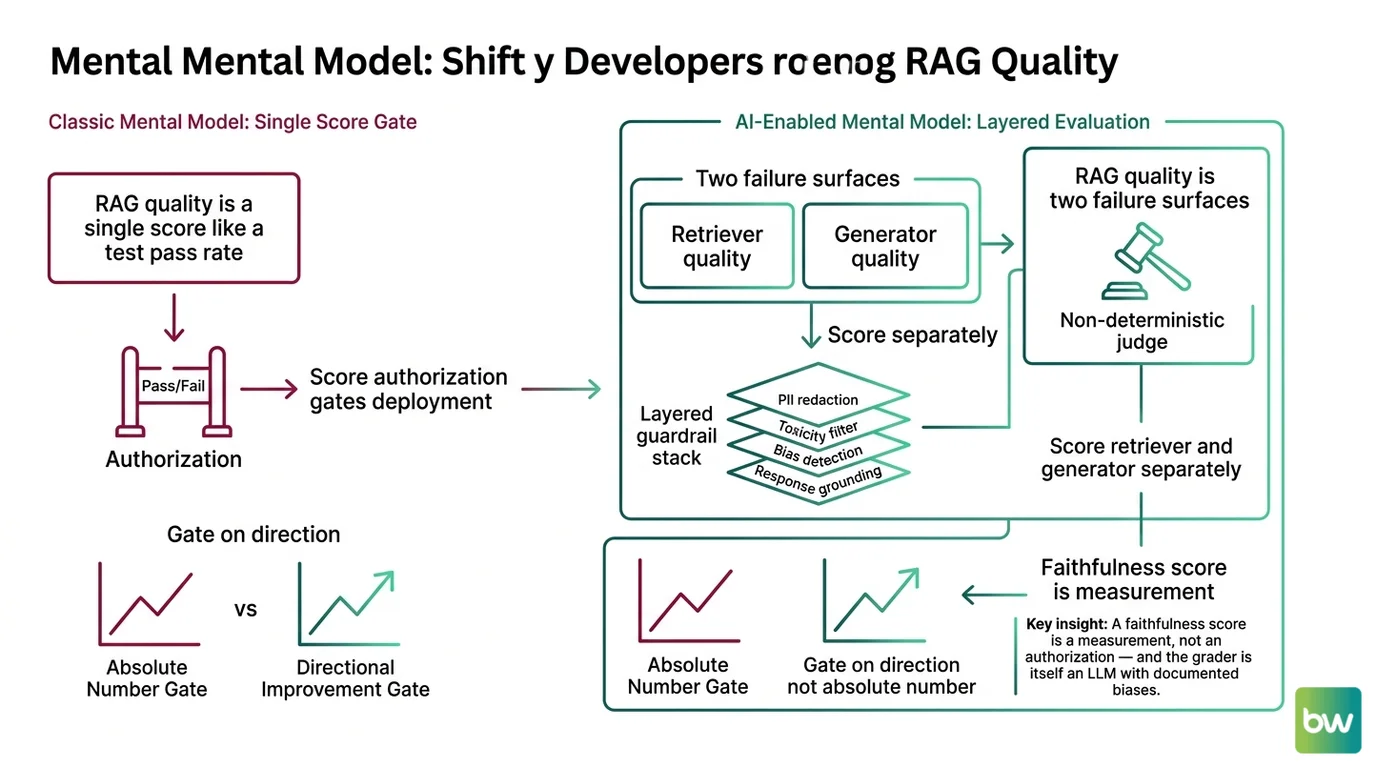 Mental model shift for developers moving from single-score RAG testing to layered RAG quality gating