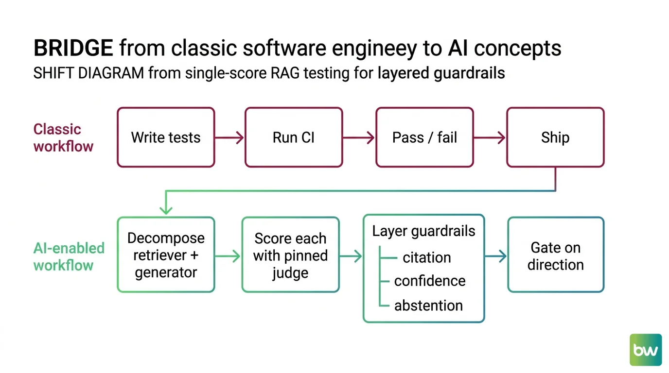 Shift diagram comparing classic CI testing to layered RAG quality gating with separate retriever and generator scoring