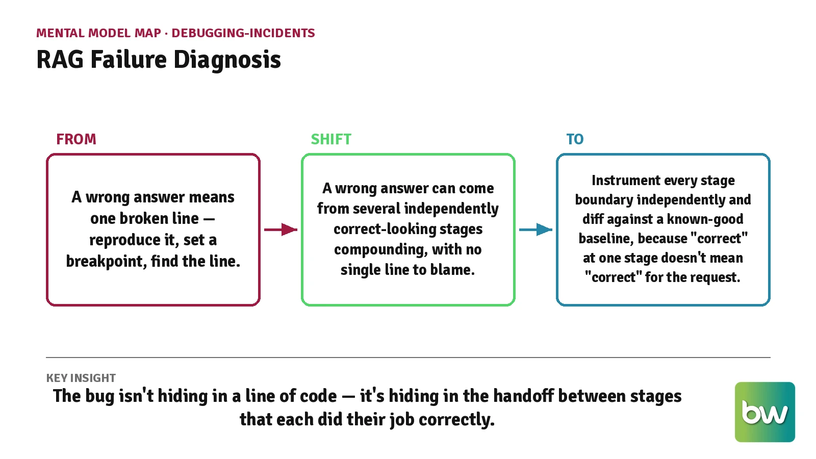 Mental model shift from single-line debugging to independent stage-boundary instrumentation in a RAG pipeline
