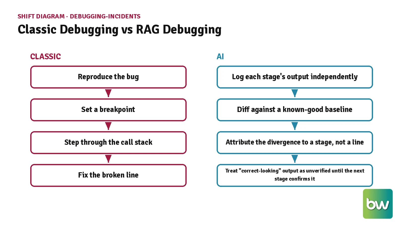 Side-by-side comparison of classic step-through debugging and stage-by-stage RAG failure attribution