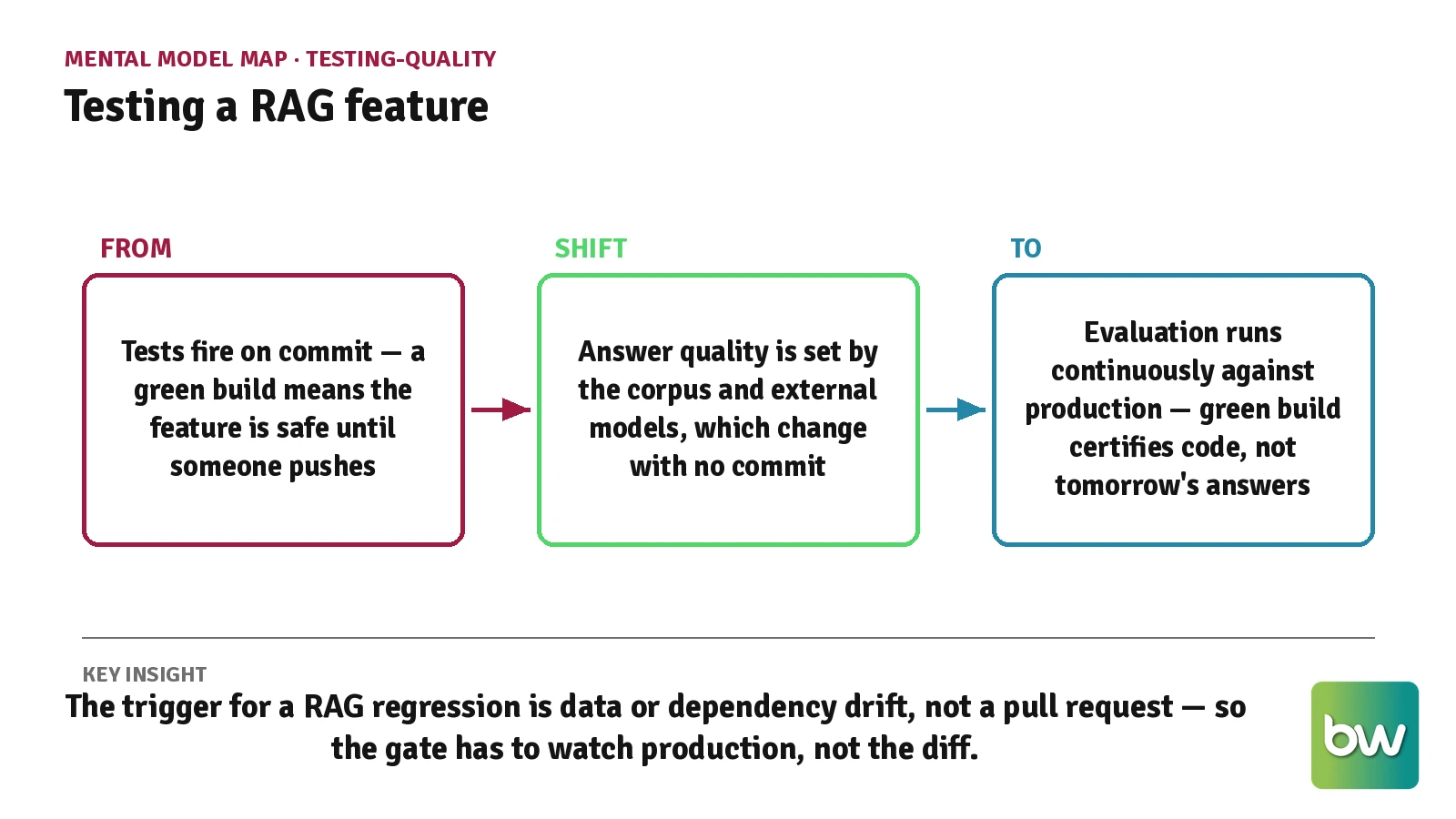 Mental model map showing testing move from commit-triggered CI to continuous production evaluation for a RAG feature