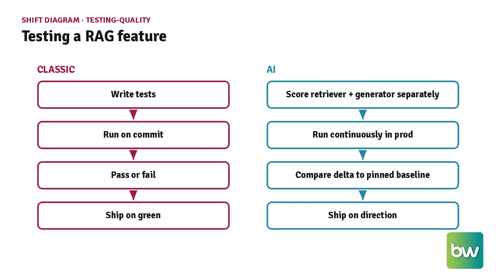 Shift diagram comparing classic commit-triggered CI testing with a continuous RAG evaluation harness scoring retriever and generator separately