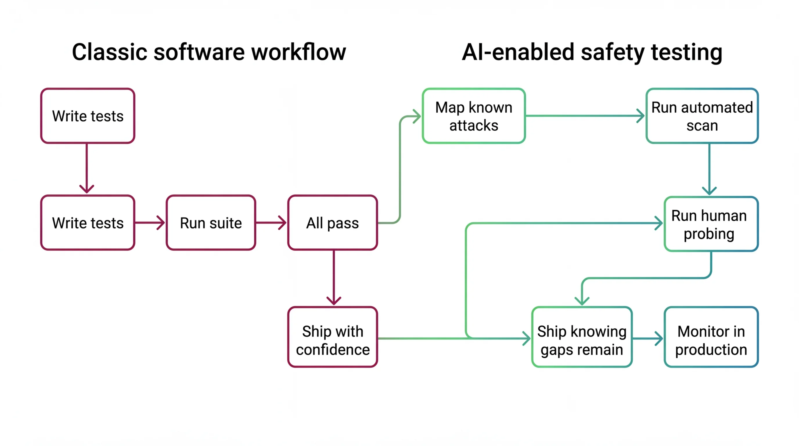 Shift diagram comparing classic test-and-ship workflow versus AI safety test-monitor-accept-gaps workflow