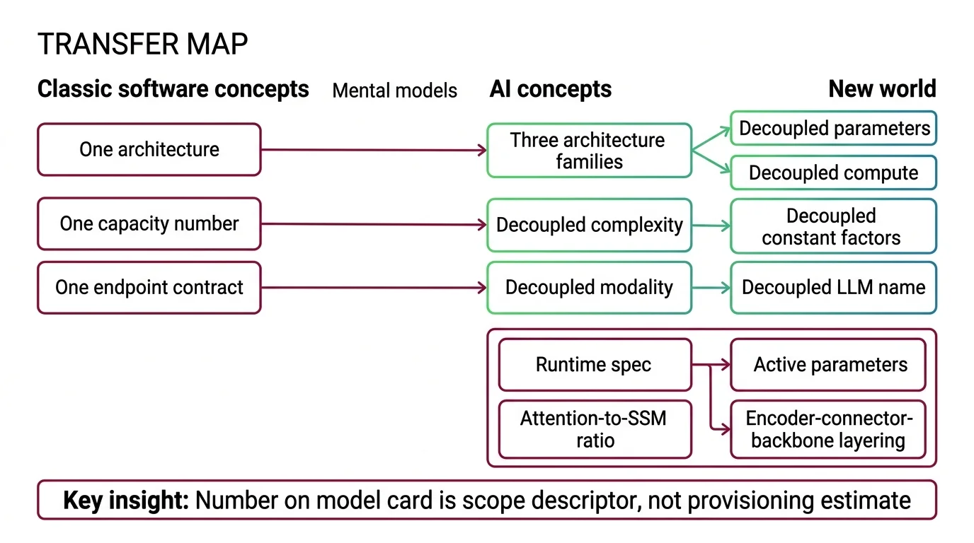 Mental model shift for developers working with MoE, SSM, and multimodal architectures beyond transformers