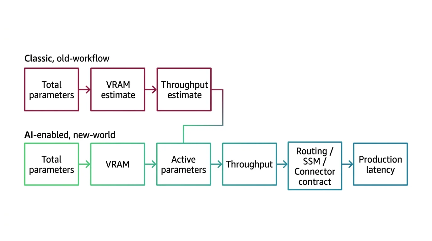 Shift diagram comparing classic dense-model provisioning with 2026 MoE, SSM, and multimodal provisioning