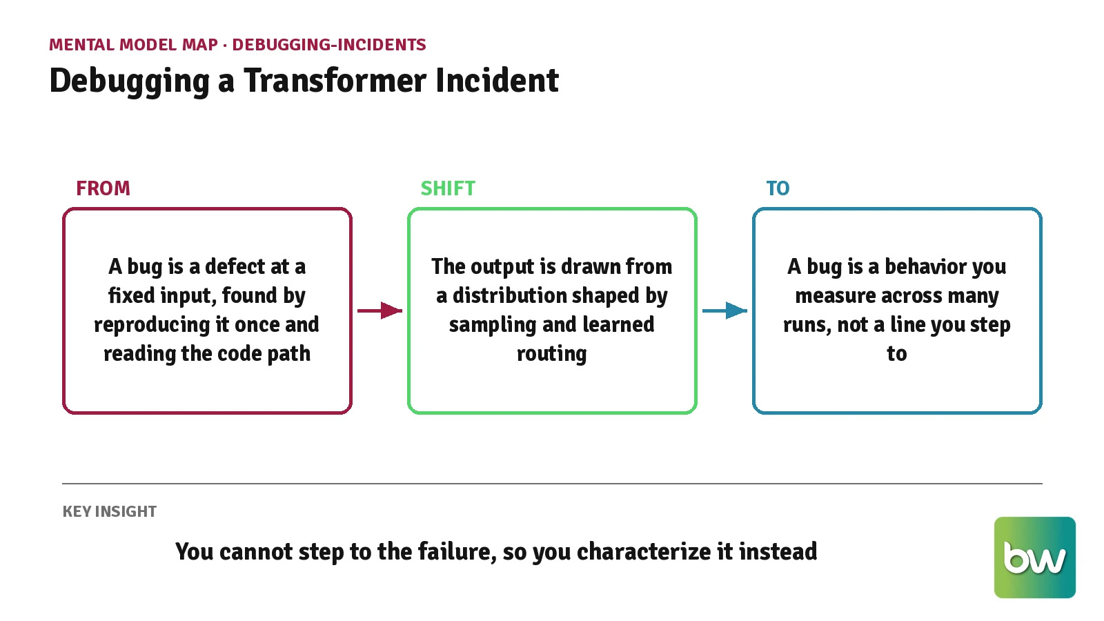 How a backend developer's mental model of a bug shifts from a fixed defect to a measured behavior distribution