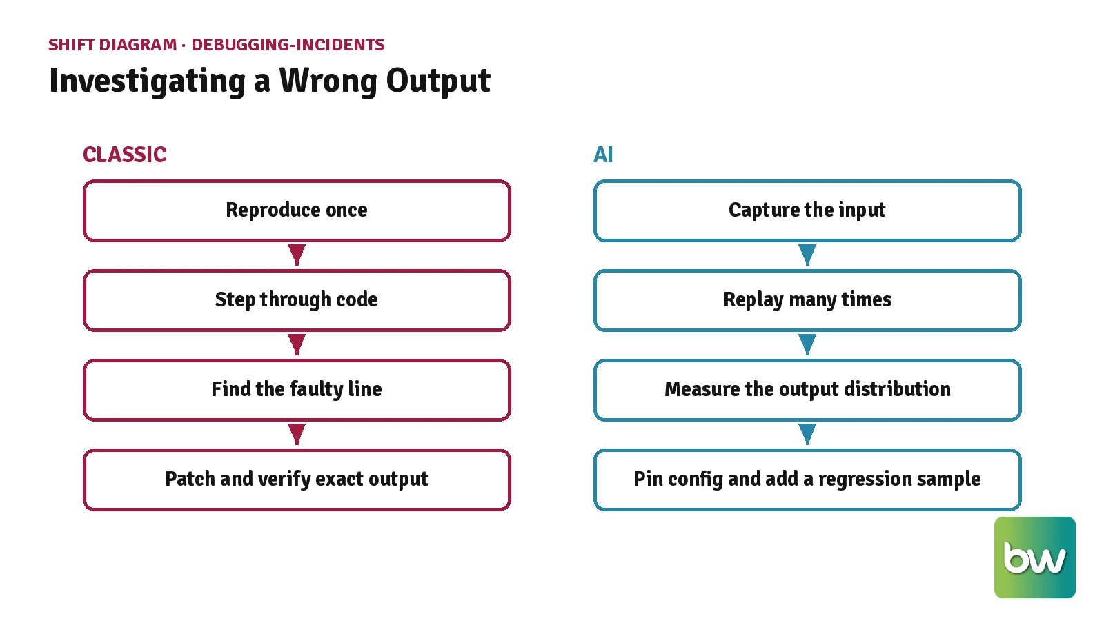Classic step-through debugging compared with distribution-based investigation of a transformer incident