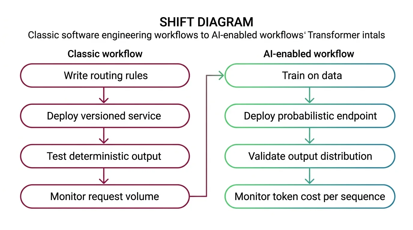 Shift diagram comparing classic deterministic service deployment with probabilistic transformer inference