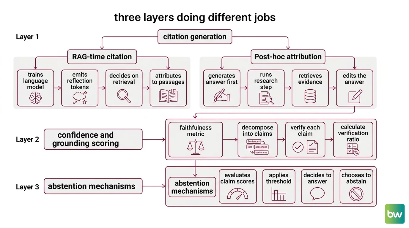 Three-layer pipeline diagram showing citation generation feeding into confidence scoring and then into an abstention policy in a RAG faithfulness system