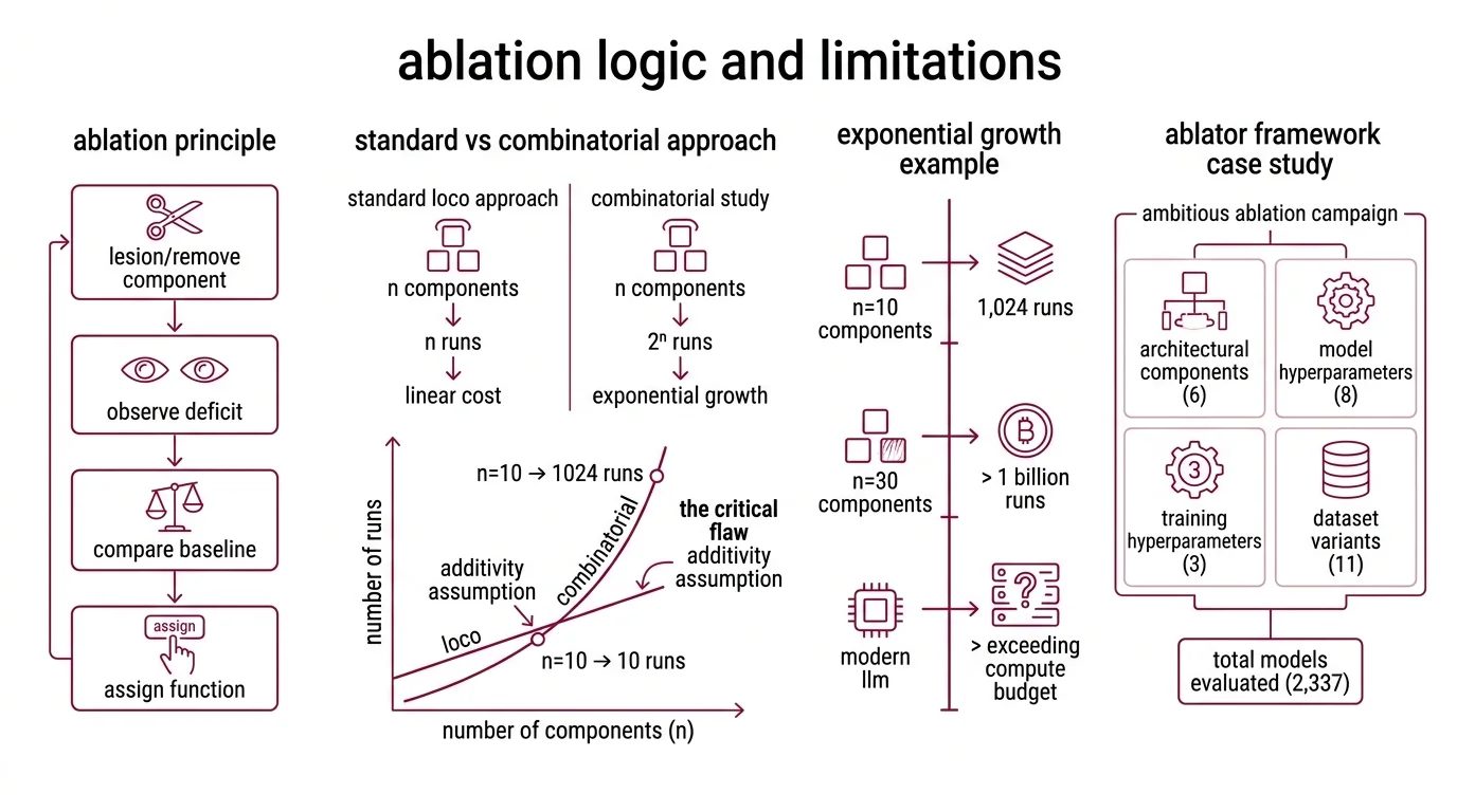 Diagram comparing LOCO linear cost path versus full combinatorial exponential cost as model component counts increase