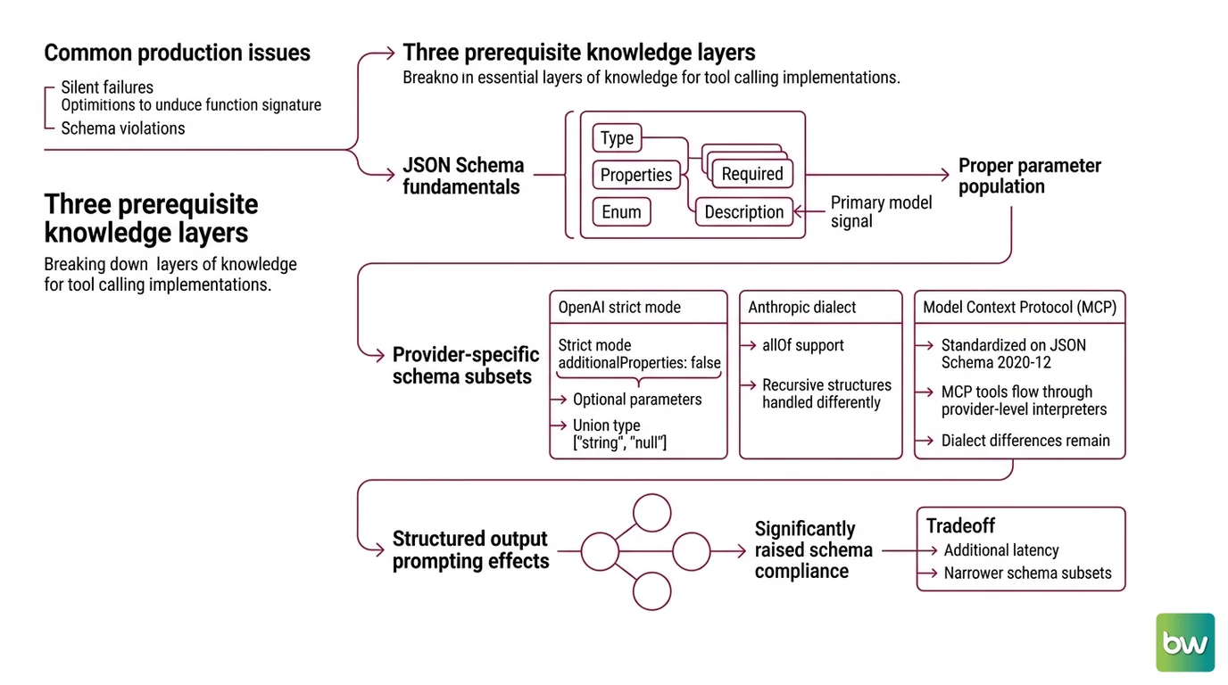 Diagram comparing Claude model tool overhead in tokens, parallel tool result accumulation filling the context window, and the gap between schema conformance rate and BFCL v3 task accuracy